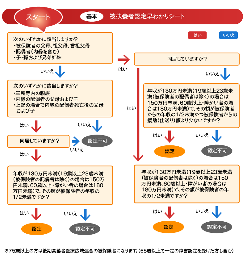 扶養認定早わかりシート